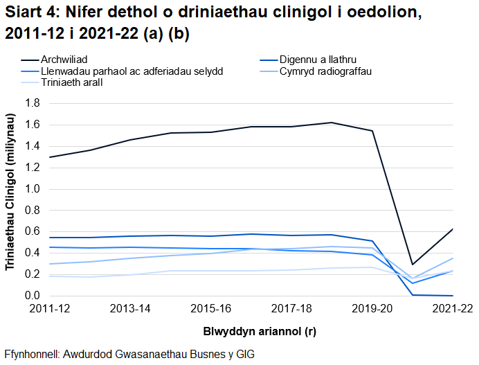 Y driniaeth glinigol a oedd yn cael ei rhoi fwyaf i oedolion cyn y pandemig oedd archwiliadau, a ostyngodd yn sydyn yn 2020-21. Yn 2021-22 archwiliadau oedd y driniaeth glinigol fwyaf cyffredin ar gyfer oedolion.