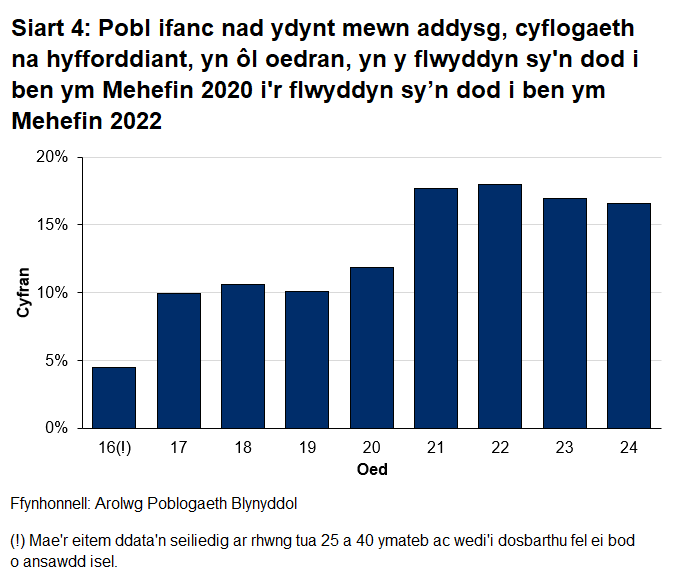 Mae'r cyfraddau'n amrywio o 4.5% ar gyfer pobl ifanc rhwng 16 a 18.0% ar gyfer y rhai sy'n 22 oed.   							