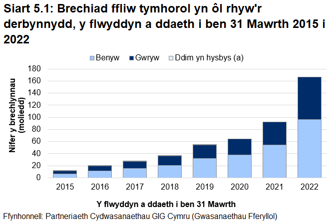 Siart golofn yn dangos nifer y brechlynnau rhag y ffliw (SFV) a roddwyd mewn fferyllfeydd cymunedol, yn ôl rhyw o 2014-15 i 2020-21. Mae'r nifer wedi cynyddu o ychydig dros 11,500 yn 2014-15 i bron i 92,000 yn 2020-21, pan ddaeth y rhai 50-64 oed yn gymwys i gael brechlyn am ddim am y tro cyntaf. (second year of 50-64s).