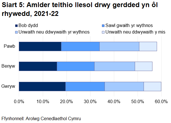 Mae Siart 5 yn dangos bod 18% o bobl yn cerdded am fwy na 10 munud bob dydd a 16% yn cerdded sawl gwaith yr wythnos.