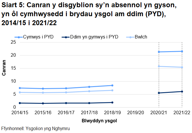 Bu cynnydd mwy yn absenoldeb cyson ymysg disgyblion sydd yn gymwys am brydau ysgol am ddim na ymysg disgyblion sydd ddim yn gymwys.