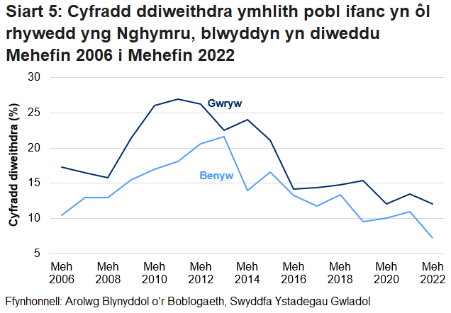 Mae'r gyfradd ddiweithdra ymhlith pobl ifanc 16 i 24 oed yng Nghymru yn anwadal i'r ddau ryw ond yn gyffredinol mae wedi gostwng ers y dirwasgiad. Mae'r bwlch rhwng cyfradd dynion a menywod hefyd wedi lleihau dros y 10 mlynedd diwethaf.