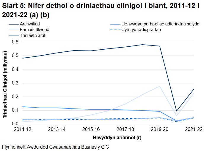 Y driniaeth glinigol a oedd yn cael ei rhoi fwyaf i blant cyn y pandemig oedd archwiliadau, a ostyngodd yn sydyn yn 2020-21.
