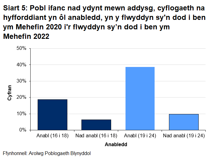 Y cyfran y bobl anabl sy'n NEET yn 18.7% yn 16 i 18 oed o gymharu â 6.3% pobl ifanc rhwng 16 a 18 oed nad ydynt yn anabl.   							