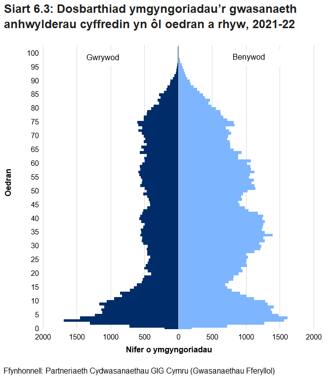 Siart byramid poblogaeth yn dangos y nifer o ymgyngoriadau Gwasanaeth Anhwylderau Cyffredin yn ôl oedran a rhyw yn ystod 2021-22. Mae hyn yn dangos niferoedd uchel o ymgyngoriadau ar gyfer plant, gwrywaidd a benywaidd, gyda niferoedd uwch o ymgyngoriadau ar gyfer menywod yn eu 30au ac eto yn eu 50au.