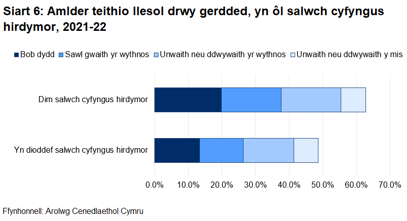 Mae Siart 6 yn dangos bod pobl sydd â salwch, anabledd neu lesgedd hirdymor yn llai tebygol o gerdded am fwy na 10 munud na'r rhai heb salwch cyfyngus.