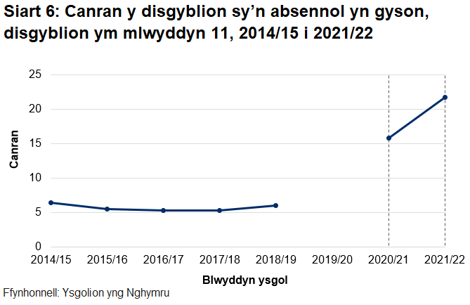 Bu mwy na dyblu yn absenoldeb cyson ymysg disgyblion blwyddyn 11 yn ystod y pandemig.the pandemic.