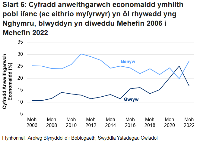 Yn gyffredinol, mae'r gyfradd anweithgarwch economaidd (ac eithrio myfyrwyr) ar gyfer menywod 16 i 24 oed yng Nghymru wedi gostwng drwy gydol y gyfres. Er hynny, mae'r gyfradd ar gyfer dynion wedi cynyddu'n gyffredinol. Yn y flwyddyn a ddaeth i ben ym mis Rhagfyr 2019, gostyngodd y gyfradd menywod yn is na'r gyfradd dynion am y tro cyntaf yn y gyfres, ond ers hynny mae wedi cynyddu'n llawer uwch na'r gyfradd ar gyfer dynion.