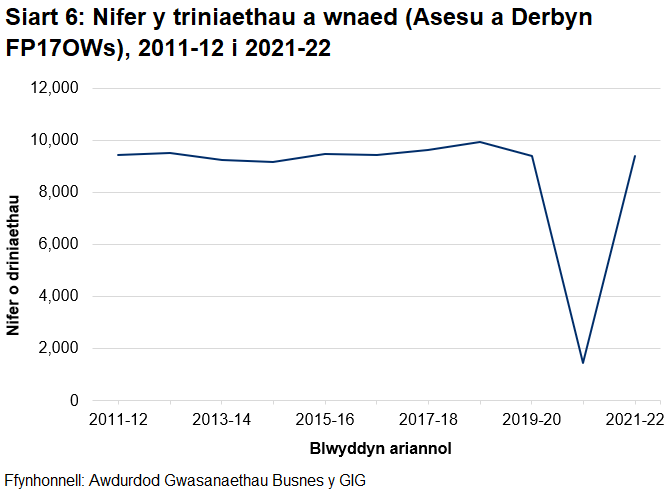 Yn gyffredinol fe wnaeth nifer y triniaethau gynyddu rhwng 2011-12 a 2018-19 cyn gostwng yn sydyn yn 2020-21 o ganlyniad i bandemig y coronafeirws. Ers hynny mae nifer y triniaethau wedi cynyddu yn ôl i’r lefelau cyn y pandemig yn 2021-22.