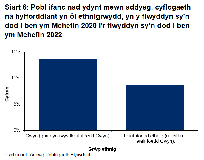 Mae Siart 6 yn dangos bod pobl ifanc o gefndir ethnig gwyn (gan gynnwys lleiafrifoedd gwyn) yn fwy tebygol o fod yn NEET na'r rhai o leiafrifoedd ethnig (ac eithrio lleiafrifoedd gwyn).