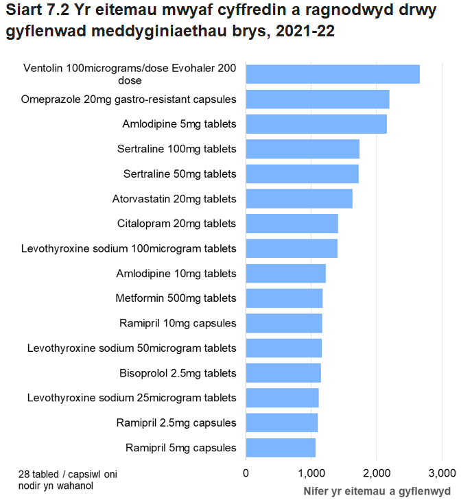 Mae'r siart hwn yn dangos yr eitemau mwyaf cyffredin a gyflenwyd drwy'r gwasanaeth cyflenwi meddyginiaeth frys yn ystod 2021-22; Roedd y gofyn fwyaf ar gyfer 'Ventolin 100micrograms/dose Evohaler'.