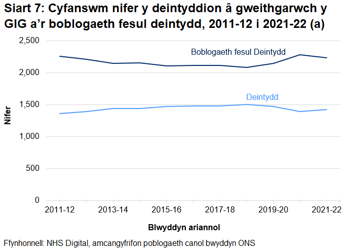 Mae nifer y deintyddion wedi bod yn gostwng ers 2018-19 cyn cynyddu yn 2019-20 a 2020-21. Fodd bynnag, yn 2021-22 cafwyd gostyngiad bach yn nifer y deintyddion.