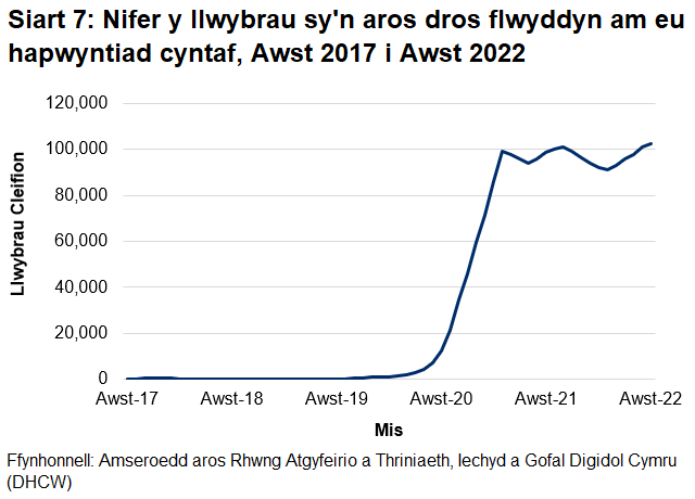 Mae'r siart yn dangos nifer y Llwybrau sy'n Aros Mwy na Blwyddyn am eu Penodiad Cyntaf, fesul Mis. Mae'n dangos bod nifer y llwybrau cleifion wedi cynyddu ers dechrau'r pandemig coronafeirws.
