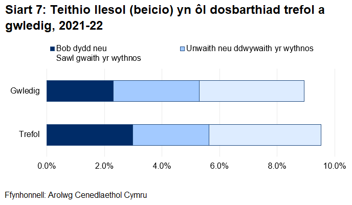 Mae Siart 7 yn dangos fod pobl sy'n byw mewn ardaloedd trefol ychydig yn fwy tebygol o feicio bob dydd fel ffordd o drafnidiaeth o'i gymharu ag ardaloedd gwledig.