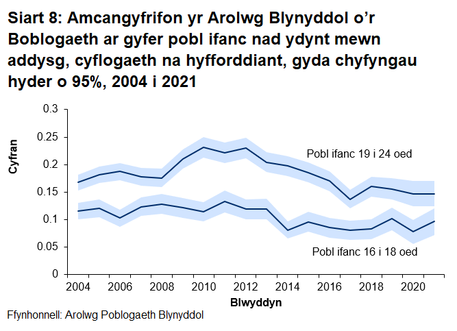 Mae Siart 8 yn dangos amcangyfrifon yr Arolwg Poblogaeth Blynyddol o nifer y bobl ifanc yng Nghymru sy’n NEET, gyda chyfyngau hyder o 95%.							 							