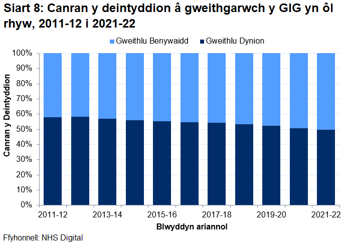 Mae canran y deintyddion benywaidd wedi bod yn cynyddu dros amser, gydag ychydig dros hanner (50.4%) y deintyddion yn fenywod yn 2021-22, felly roedd cyfran y deintyddion benywaidd yn uwch na chyfran y deintyddion gwrywaidd ers i gofnodion ddechrau cael eu cadw.