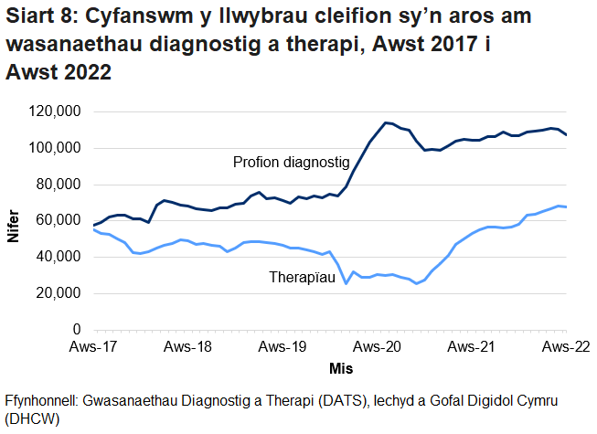 Mae’r cynnydd yn nifer y cleifion sy’n aros o fis Mawrth 2020 am wasanaethau diagnostig o ganlyniad i’r pandemig coronafeirws. Mae’r gostyngiad yn nifer y bobl sy’n aros am wasanaethau therapi ym mis Mawrth 2020 yn bennaf oherwydd bod llai o gleifion yn defnyddio’r gwasanaethau hyn.