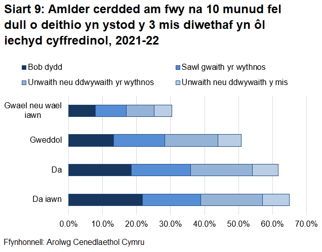 Mae Siart 10 yn dangos mai pobl mewn iechyd da iawn oedd y mwyafekly i gerdded am fwy na 10 munud fel modd o drafnidiaeth yn ystod y 3 mis diwethaf.