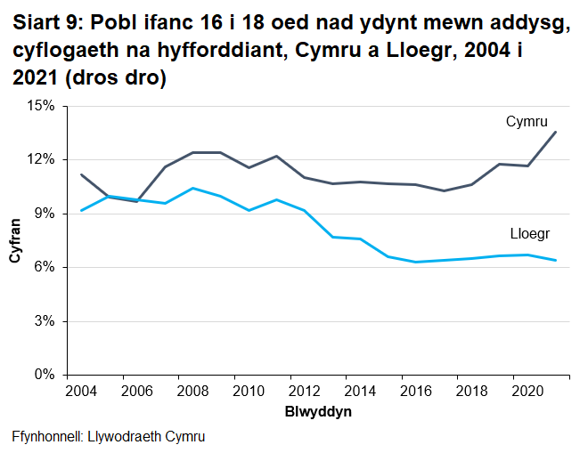 Mae Siart 9 yn dangos y bwlch cynyddol rhwng Cymru ac amcangyfrifir bod Lloegr rhwng 16 a 18 oed yn NEET.       							