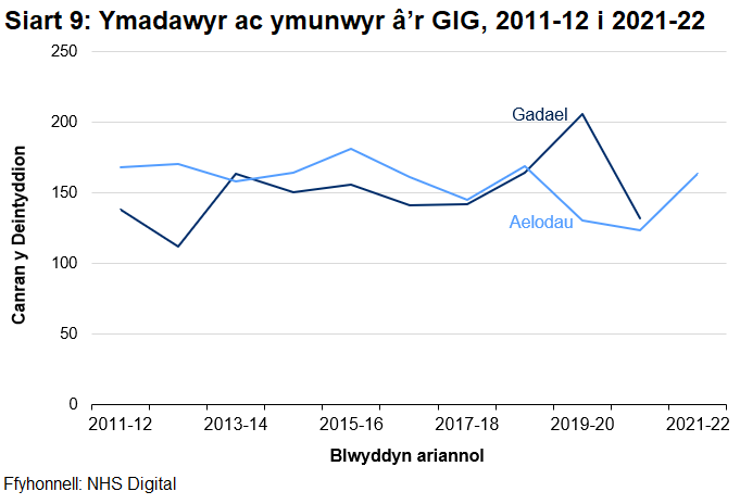 Rhwng 2011-12 a 2018-19, yn gyffredino, fe wnaeth mwy ymuno â’r GIG nag a ymadawodd ag ef. Ers hynny, mae mwy wedi ymadael nag sydd wedi ymuno, ac yn 2019-20 roedd y bwlch mwyaf a gofnodwyd rhwng ymadawyr ac ymunwyr. Ond lleihaodd y bwlch hwn yn 2020-21.