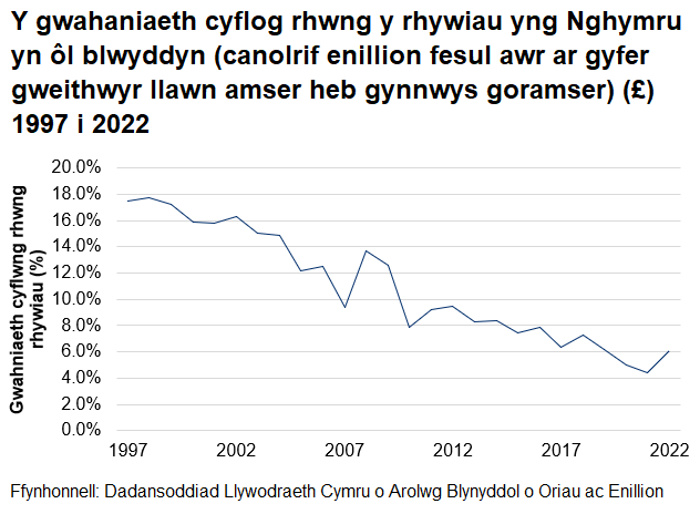 Dros y tymor hirach, mae'r duedd ar gyfer gwahaniaeth cyflog rhwng y rhywiau ar sail canolrif fesul awr yn llawn amser (ac eithrio goramser) wedi gweld gostyngiad cyffredinol ers i'r gyfres amser ddechrau.
