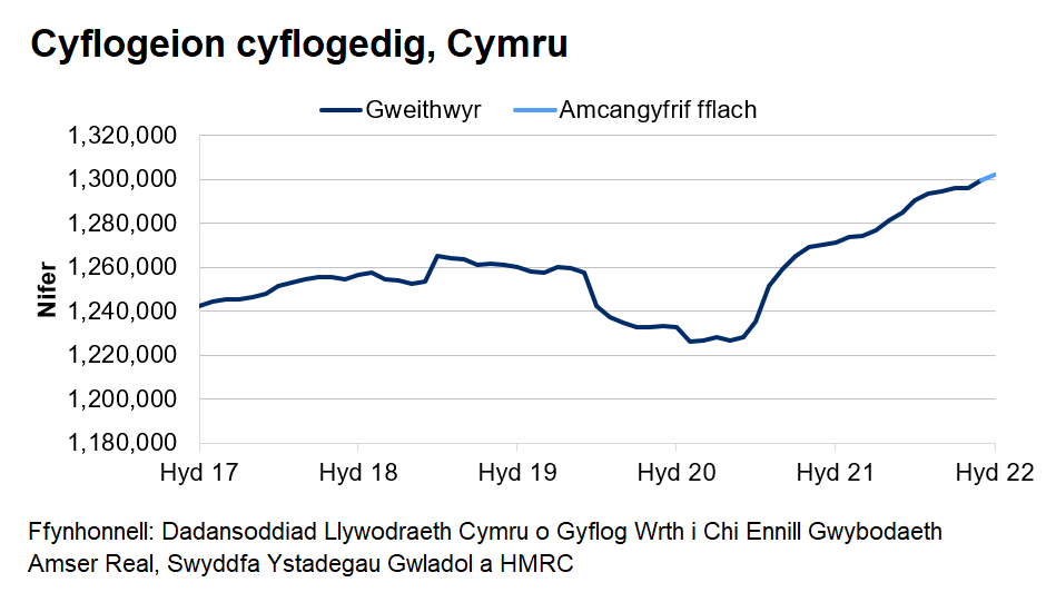 Mae’r siart yn dangos tuedd gyffredinol ar i fyny o weithwyr cyflogedig dros y blynyddoedd diwethaf ac yna gostyngiad serth o fis Mawrth 2020 tan fis Gorffennaf 2020. Ers diwedd 2020, mae nifer y cyflogeion cyflogedig wedi bod yn cynyddu ar y cyfan.