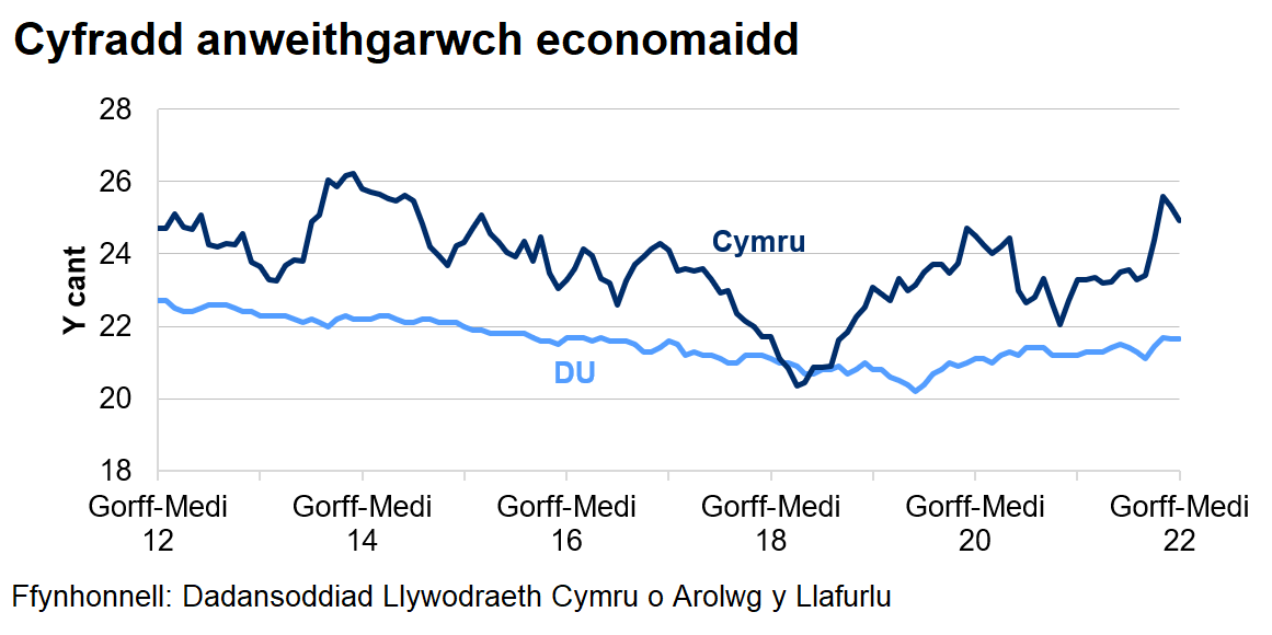 Mae’r gyfradd anweithgarwch economaidd wedi gostwng yn y DU dros y 10 blynedd diwethaf ond mae wedi cynyddu ar y cyfan ers diwedd 2020. Mae'r gyfradd amrywio yng Nghymru.