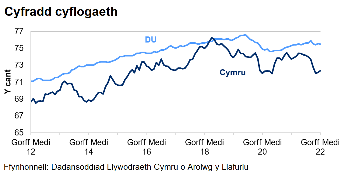Mae'r gyfradd cyflogaeth yn y DU yn gyffredinol yn uwch nag yng Nghymru dros y 10 blynedd diwethaf.