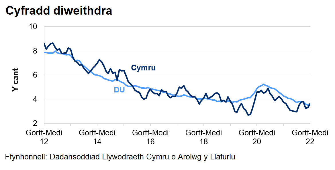 Mae'r gyfradd diweithdra wedi gostwng yng Nghymru ac yn y DU dros y 4 blynedd diwethaf. Cynyddodd y gyfradd yn dilyn dechrau'r pandemig coronafeirws, ond mae wedi bod yn gostwng ers dechrau 2021.