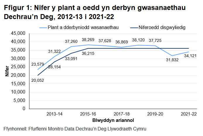 Roedd nifer y plant sydd yn elwa'n uwch na'r niferoedd disgwyliedig ym mhob blwyddyn o'r rhaglen tan 2020-21.