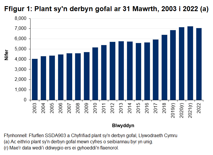 Siart yn dangos bod nifer y plant sy'n derbyn gofal ar 31 Mawrth wedi bod cynyddu yn ystod y blynyddoedd diwethaf ond gwelwyd lleihad o 2021 i 2022.