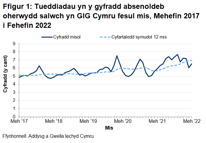 "Siart llinell sy’n dangos y gyfradd salwch misol gwirioneddol ar gyfer y GIG yng Nghymru, ynghyd â chyfartaledd symudol 12 mis. Mae’r rhain yn dangos amrywiadau misol rhwng 4.7% a 7.7% ond mae’r cyfartaledd symudol 12 mis yn amrywio o 5.1% i 6.9% yn unig. Cynyddodd y cyfartaledd symudol 12 mis o fis Ebrill 2020 hyd at fis Ionawr 2021 yn unol â'r pandemig COVID-19; lleihaodd o Ionawr 2021 i Fehefin 2021 ond mae wedi cynyddu eto yn pedwar chwarter diweddaraf.