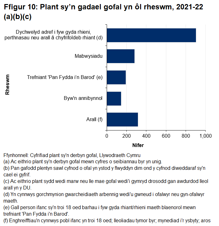 Siart yn dangos bod 49% o blant a adawodd gofal yn ystod 2021-22 wedi dychwelyd adref i fyw gyda’u rhieni, perthnasau neu berson arall â chyfrifoldeb rhiant.