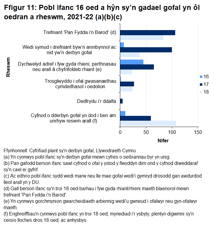Siart yn dangos bod 27% o blant oed 16 neu hŷn a adawodd gofal yn ystod 2021-22 wedi troi 18 oed ac yn dal i fyw gyda rhiant/rhieni maeth blaenorol mewn trefniant Pan rwy’n Barod.