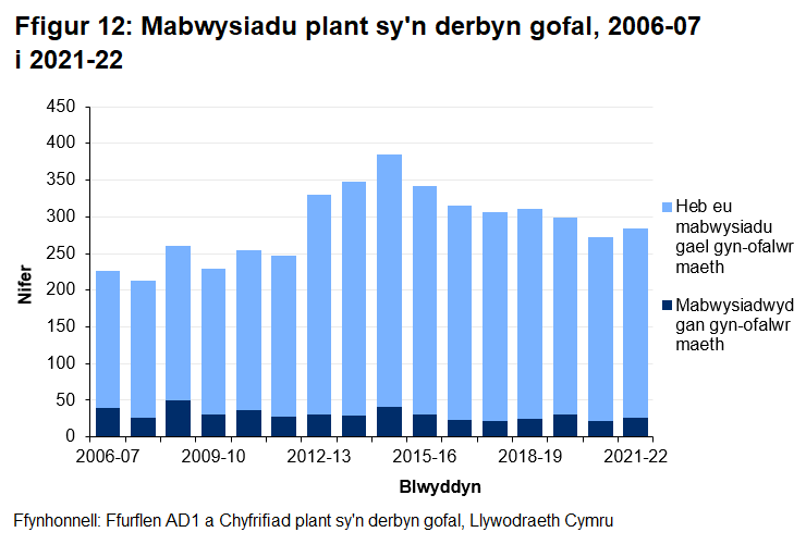 Siart yn dangos cafodd 283 o blant eu mabwysiadu yn ystod 2021-22. Mae nifer y plant a fabwysiadwyd wedi bod yn gostwng yn ystod y blynyddoedd diwethaf wedi brig o 385 o blant a fabwysiadwyd yn ystod 2014-15.