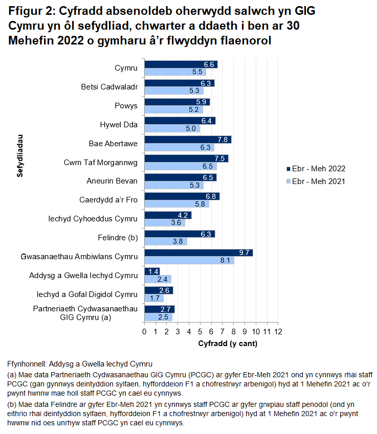 Mae data ar gyfer chwarter Ebrill i Fehefin 2022 yn dangos cyfartaledd o 6.6% ar gyfer Cymru. Mae hyn yn amrywio ar draws sefydliadau o 1.4% yn Addysg a Gwella Iechyd Cymru i 9.7% yn Ymddiriedolaeth GIG Gwasanaethau Ambiwlans Cymru.	