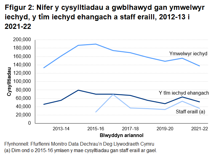 Mae nifer y cysylltiadau gan staff Dechrau'n Deg wedi tueddu i fynd i lawr ar y cyfan ers cyrraedd uchafswm rhwng 2014-15 a 2015-16.