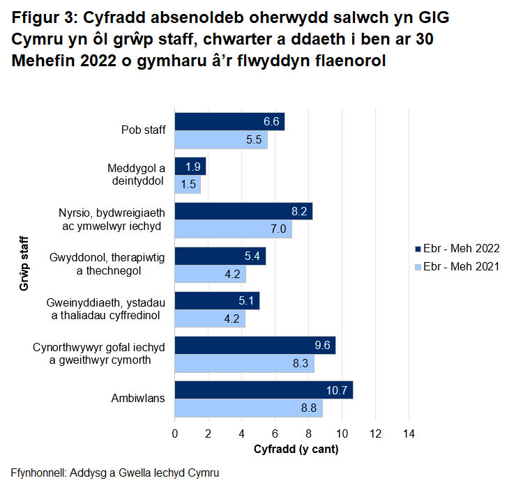 Mae data ar gyfer chwarter Ebrill i Fehefin 2022 yn dangos cyfartaledd absenoldeb oherwydd salwch o 6.6% ar gyfer Cymru. Mae hyn yn amrywio o 1.9% ar gyfer Meddygol a deintyddol i 10.7% ar gyfer staff Ambiwlans. 	