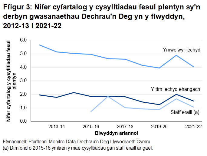 Mae nifer cyfartalog y cysylltiadau fesul plentyn wedi tueddu i fynd i lawr ers i'r data gael eu casglu am y tro cyntaf.