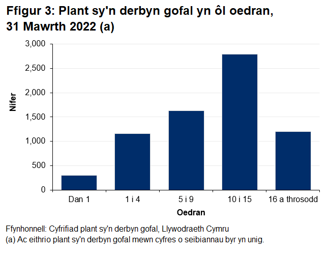 Siart yn dangos bod bron i 2 o bob 5 plentyn a oedd yn derbyn gofal ar 31 Mawrth 2022 yn 10-15 oed ac roedd llai na 1 o bob 20 o dan 1 oed.