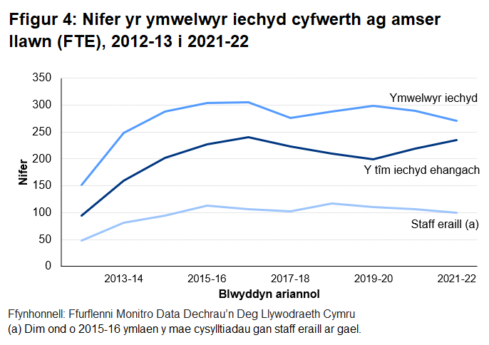 Ar ôl cynnydd sydyn cychwynnol, bu'r sefyllfa braidd yn anwadal o flwyddyn i flwyddyn, ond mae nifer yr ymwelwyr iechyd wedi parhau i fod yn agos at 300 FTE.	