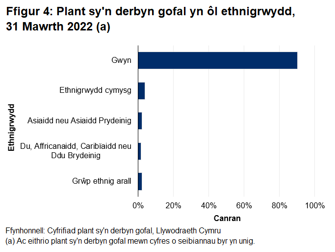 Siart yn dangos lle cofnodwyd ethnigrwydd, roedd 90% o blant a oedd yn derbyn gofal ar 31 Mawrth 2022 yn Wyn.