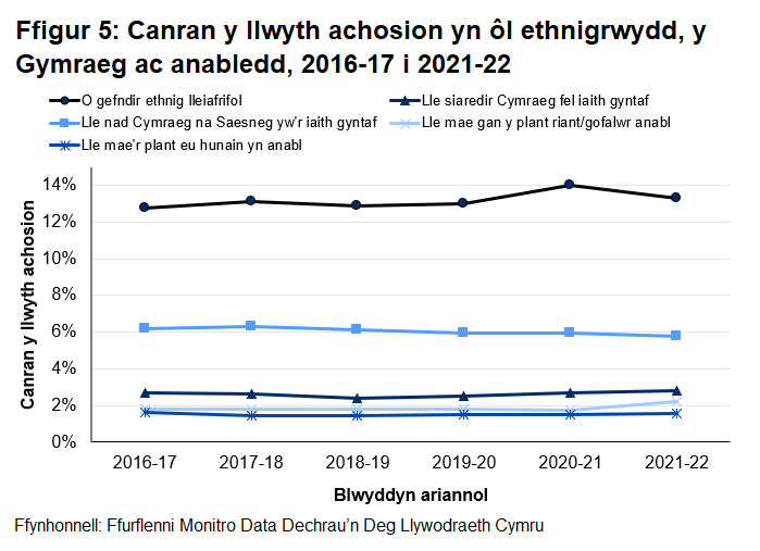 Ychydig iawn o amrywiad a welir dros y chwe blynedd a ddangosir.	