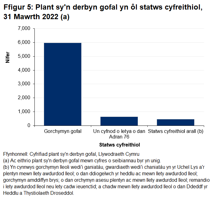 Siart yn dangos bod 85% o blant yn derbyn gofal dan orchymyn gofal ar 31 Mawrth 2022.