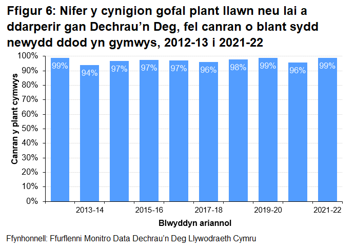 Mae’r ganran wedi aros yn weddol gyson gan amrywio rhwng 94% a 99%.