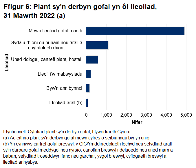 Siart yn dangos bod 69% o blant mewn lleoliadau gofal maeth ar 31 Mawrth 2022.	