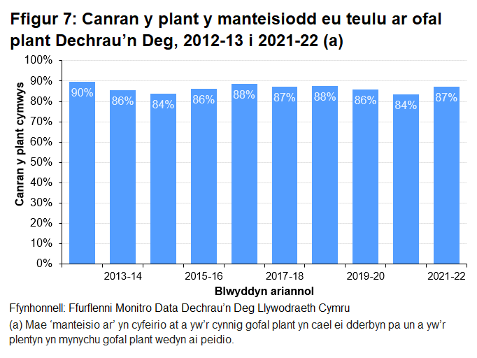 Mae canran y plant sy'n cael gofal plant sy'n cael eu darparu gan Dechrau'n Deg wedi aros yn weddol gyson yn y naw mlynedd diwethaf, ychydig yn is na'r Ffigur brig o 90% a welwyd ym mlwyddyn gyntaf y rhaglen.	