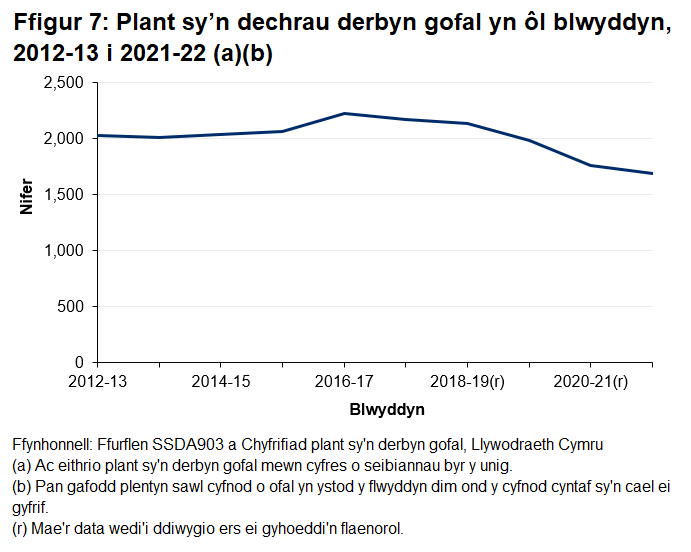 Siart yn dangos bod 1,691 o blant wedi dechrau derbyn gofal yn ystod 2021-22. Mae llai o blant wedi dechrau derbyn gofal bob blwyddyn ers 2016-17.