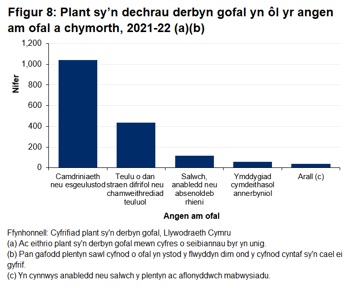 Siart yn dangos bod 62% o blant a ddechreuodd dderbyn gofal yn ystod 2021-22 yn derbyn gofal a chymorth i ddechrau oherwydd camdriniaeth neu esgeulustod.									