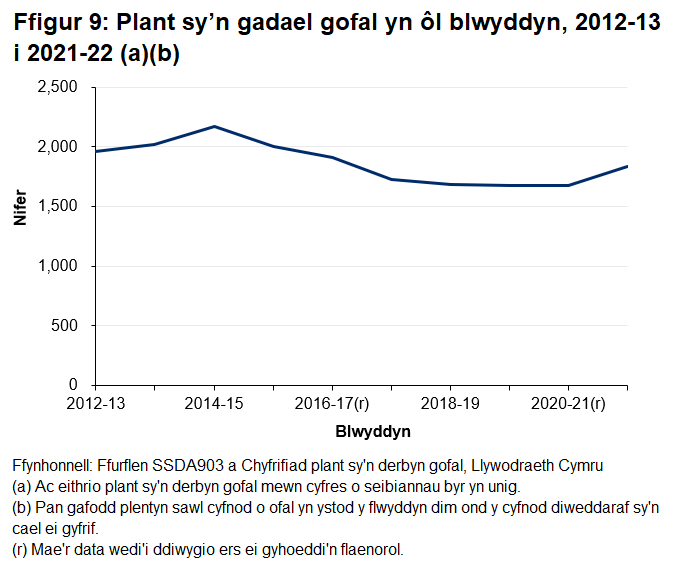 Siart yn dangos bod 1,839 o blant wedi gadael gofal yn ystod 2021-22 sef y cyfanswm blynyddol uchaf ers 2016-17.